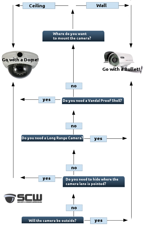 Should I use a Bullet or a Dome Camera?