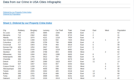 Data from our Property Crime in the USA Infographic